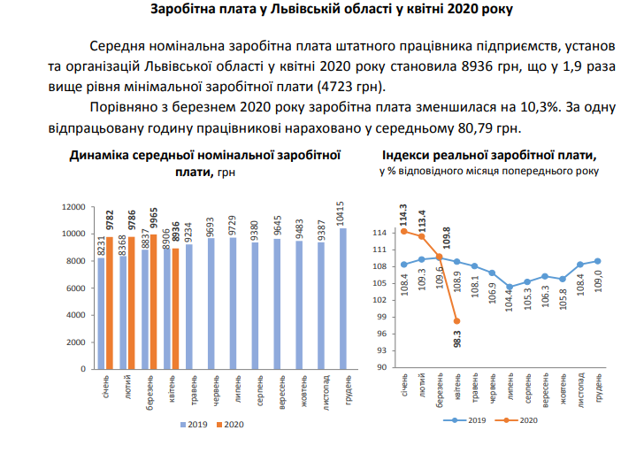 На туш і помаду: скільки приносить дружині середньостатистичний львів’янин.