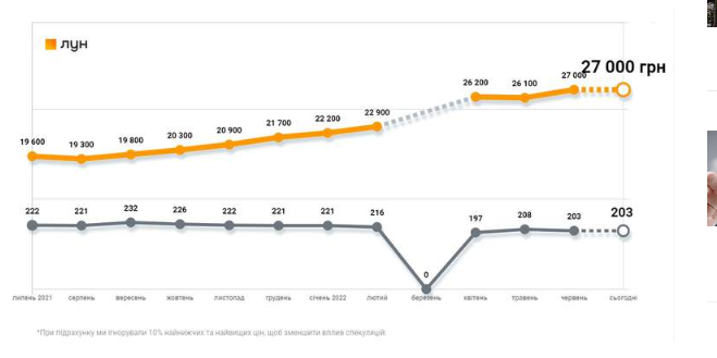 У Львові зростають ціни на квартири у новобудовах.