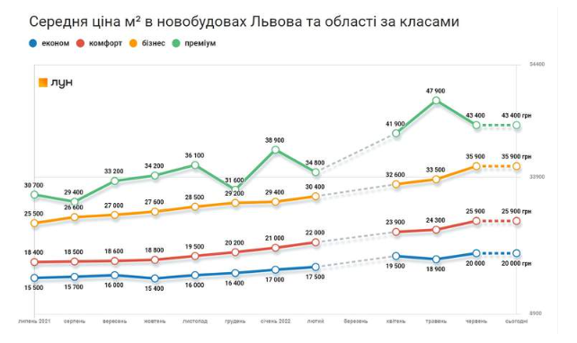 У Львові зростають ціни на квартири у новобудовах.