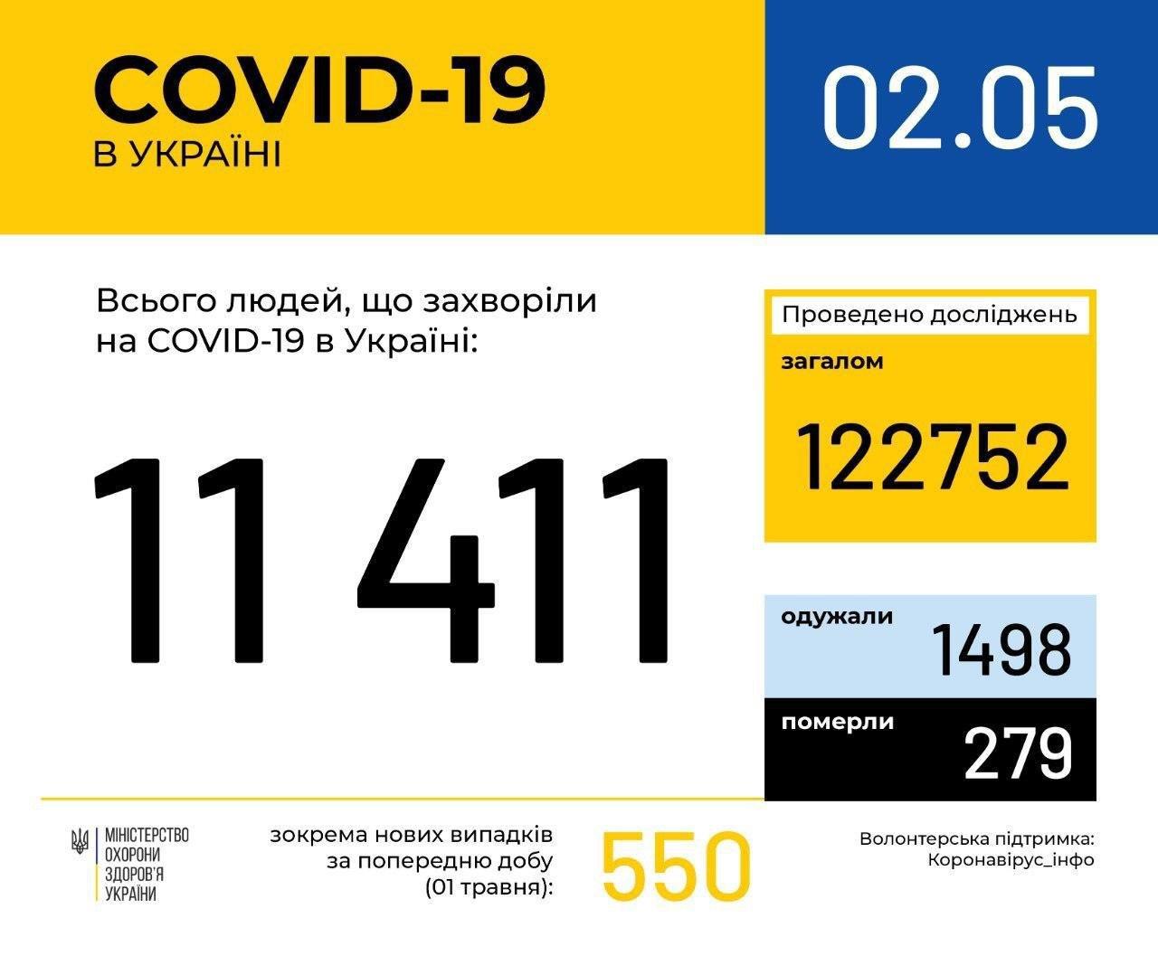 Ранкова статистика: скільки хворих на COVID-19 виявлено в Україні станом на 2 травня.