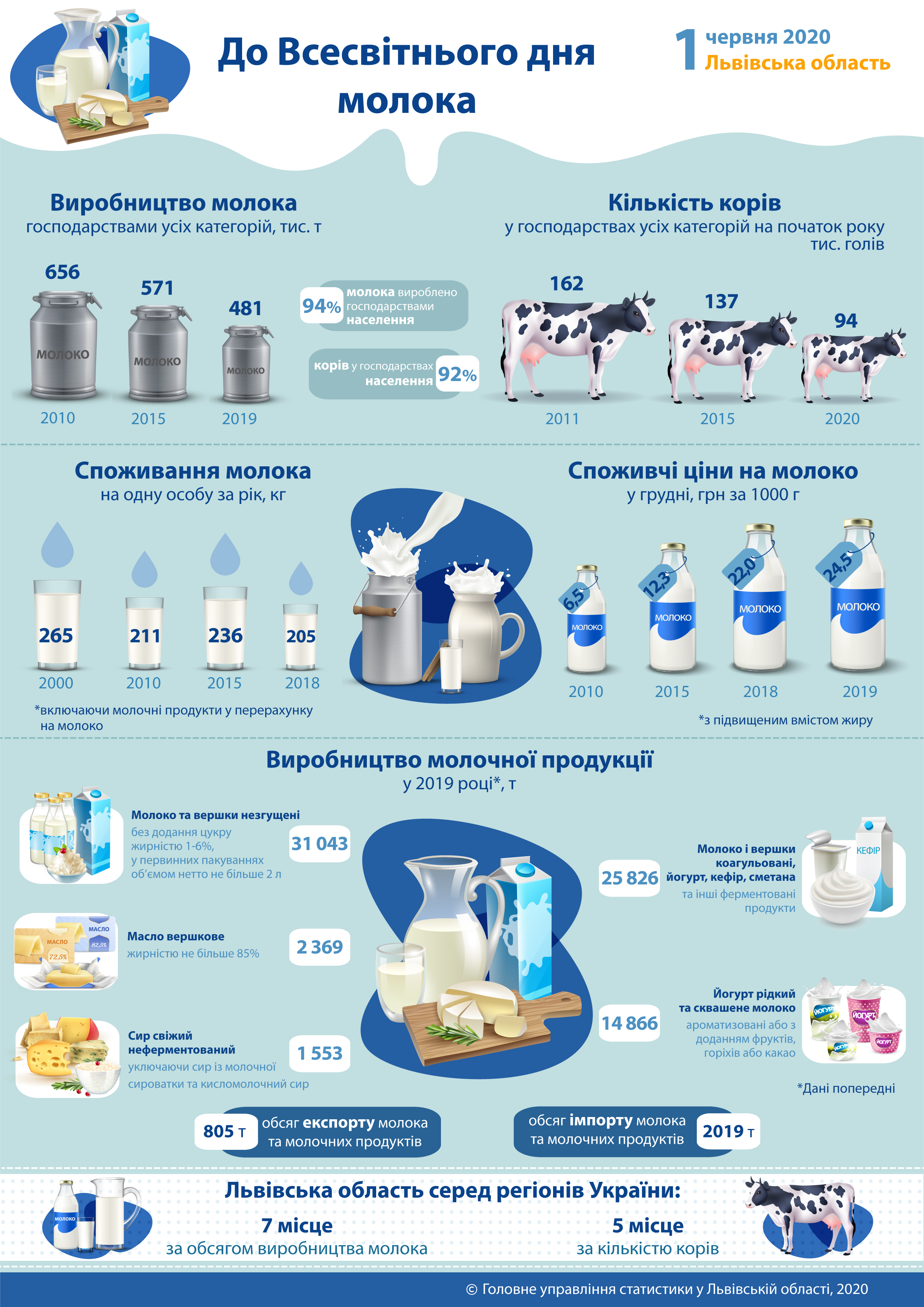 Не лопне: скільки молока випиває львів'янин за рік.