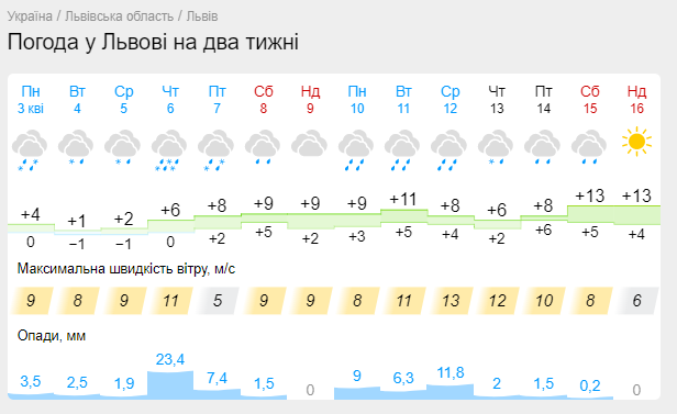 Якою буде погода у Львові на Великдень.