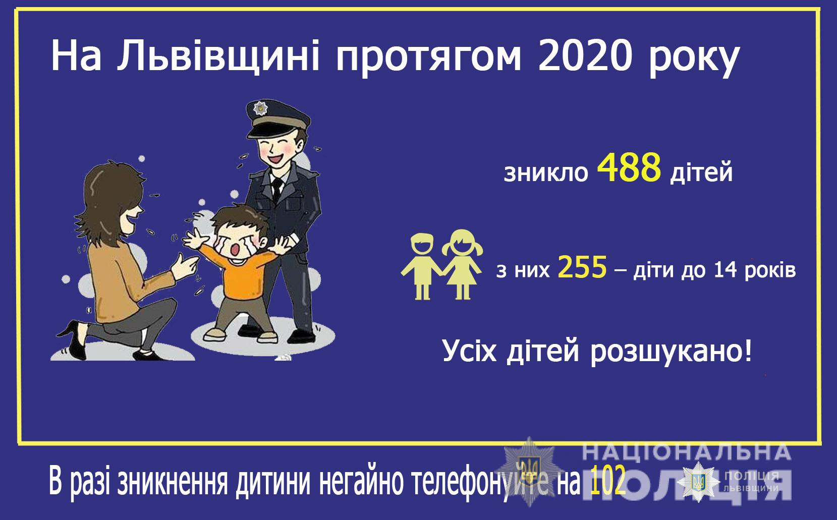 Протягом 2020 року на Львіщині зникли 488 неповнолітніх.