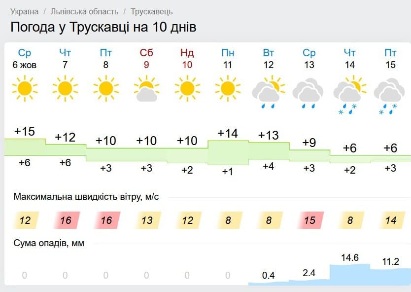 14 жовтня у Трускавці випаде перший сніг. Скріншот із сайту Gismeteo.