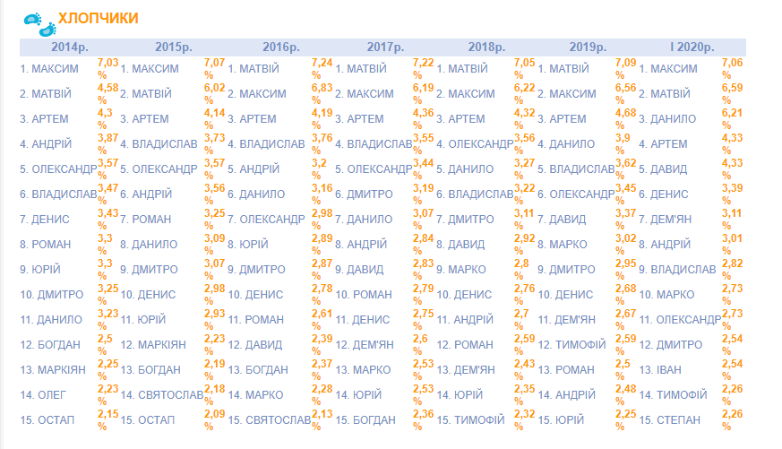 Як львів&rsquo;яни називали синів на початку 2020 року. Статистика.