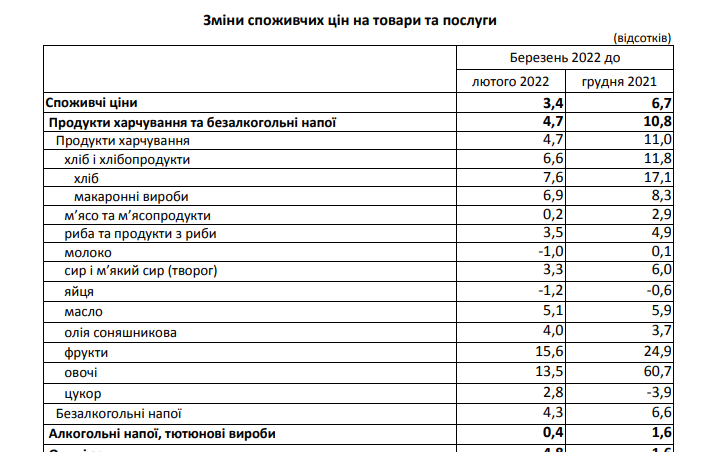 На скільки зросли ціни на продукти у Львові під час війни фото 1
