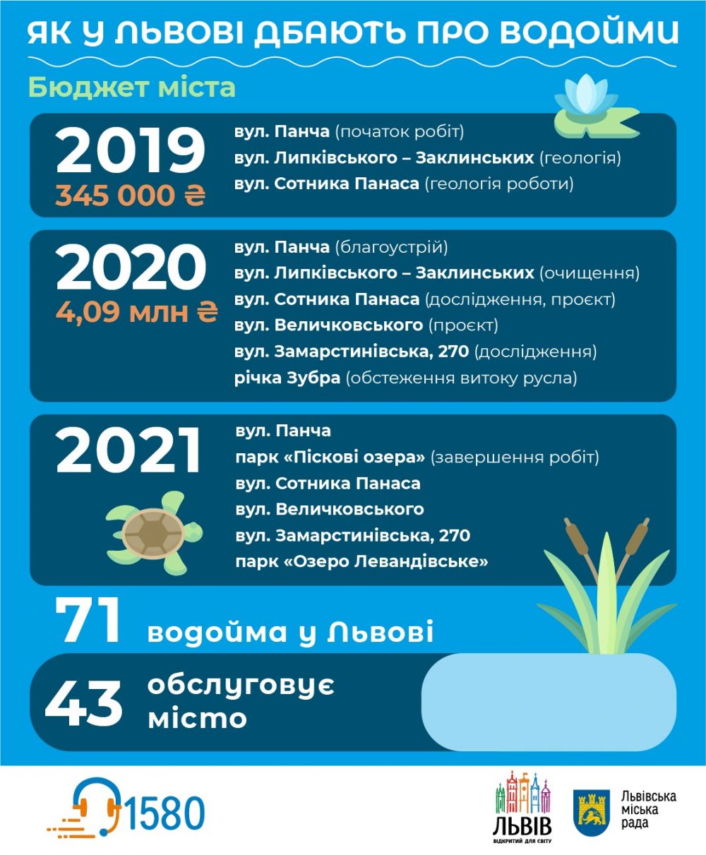 Готуй купальник: які львівські водойми розчистять найближчим часом.