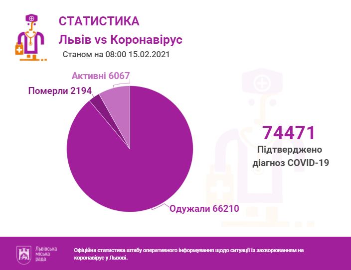 У Львові та на Львівщині підтверджено 74471 випадок коронавірусу. Фото міськради