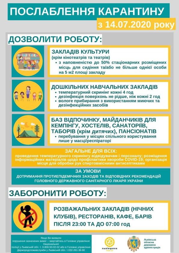 На Львівщині відкривають дитсадки та заклади культури. Інфографіка Львівської облдержадміністрації
