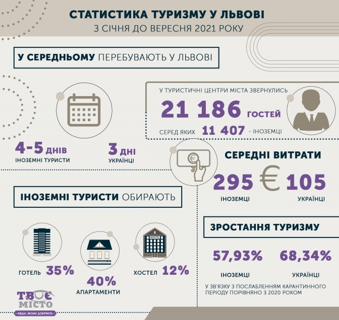 Інфографіка: Тетяна Фальковська/tvoemisto.tv за даними Центру розвитку туризму у Львові