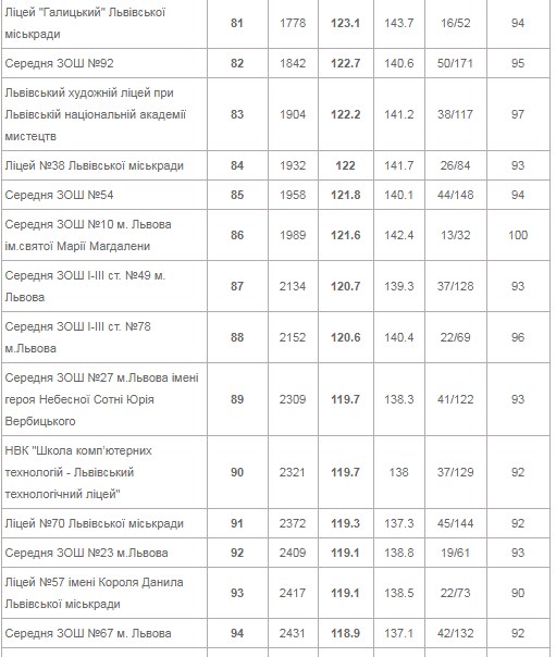 Шукай свою: з'явився рейтинг найкращих і найгірших шкіл Львова фото 7 6