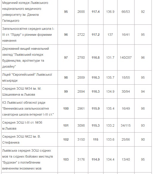 Шукай свою: з'явився рейтинг найкращих і найгірших шкіл Львова фото 8 7