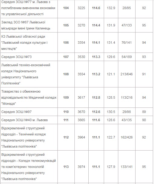 Шукай свою: з'явився рейтинг найкращих і найгірших шкіл Львова фото 9 8