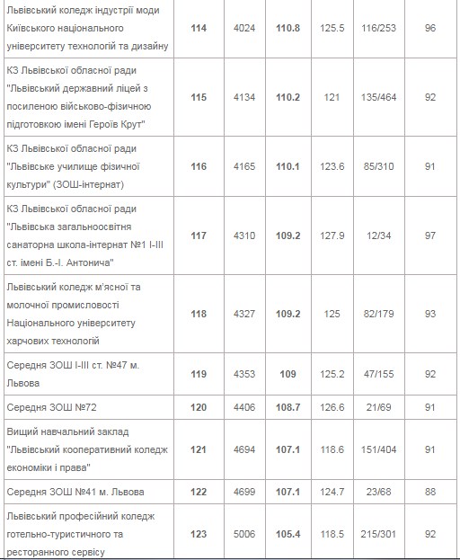 Шукай свою: з'явився рейтинг найкращих і найгірших шкіл Львова фото 10 9