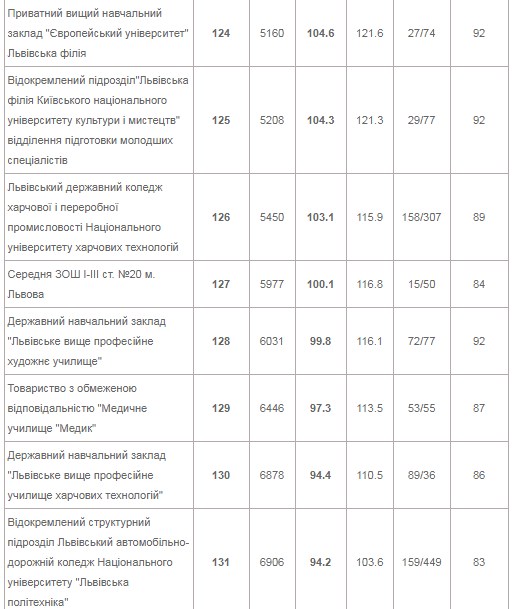 Шукай свою: з'явився рейтинг найкращих і найгірших шкіл Львова фото 11 10