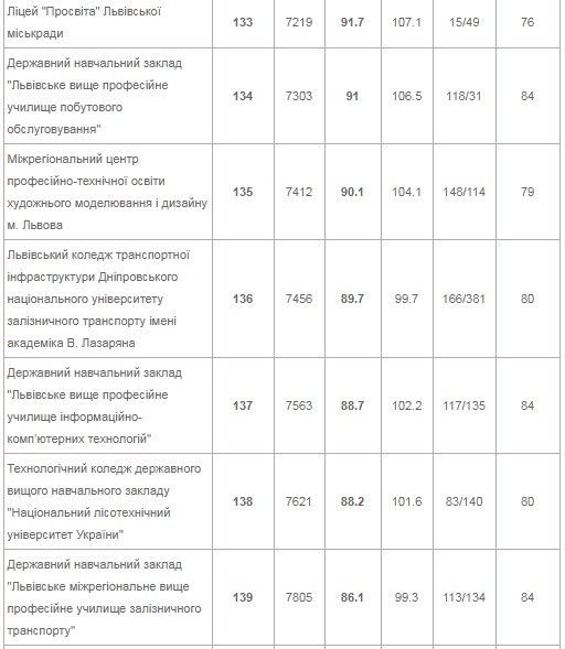 Шукай свою: з'явився рейтинг найкращих і найгірших шкіл Львова фото 12 11