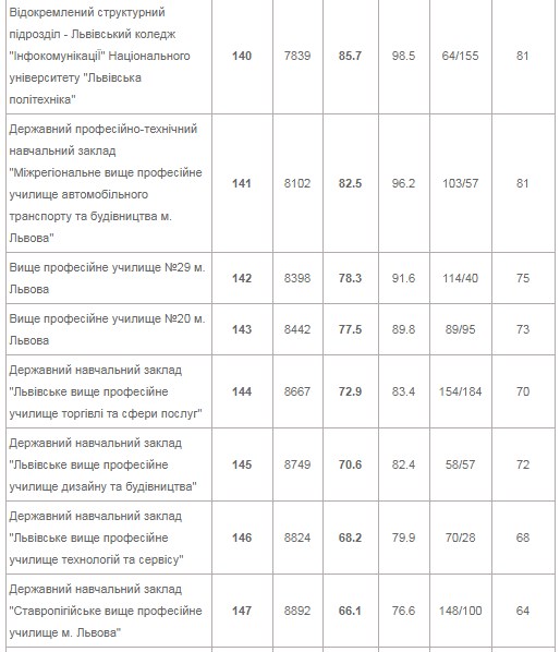 Шукай свою: з'явився рейтинг найкращих і найгірших шкіл Львова фото 13 12