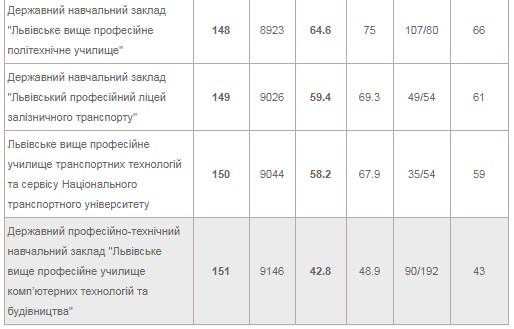 Рейтинг найкращих і найгірших шкіл Львова. Скріншот з osvita.ua