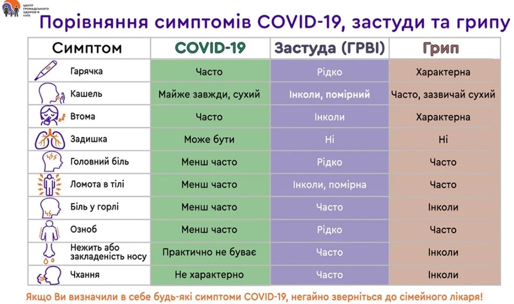 Таблиця з порівнянням симптомів ГРВІ та COVID-19