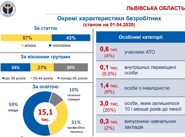 Статистика безробітних у Львові