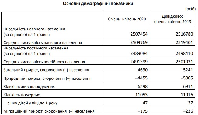 Таблиця: Головне управління статистики у Львівській області