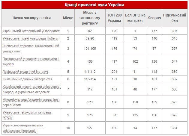 Рейтинг вишів України: osvita.ua