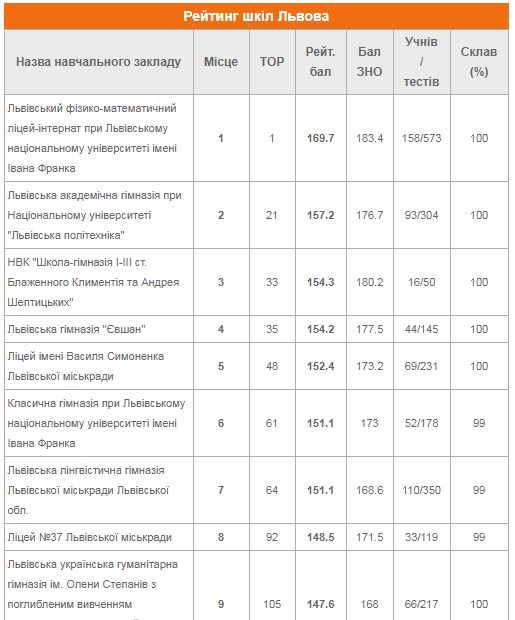 Шукай свою: з'явився рейтинг найкращих і найгірших шкіл Львова фото 1