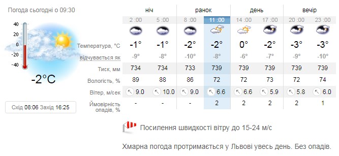 Прогноз погоди у Львові 7 грудня. Скріншот сайту sinoptik.ua