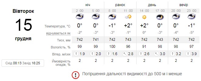 Погода на 15 грудня у Львові. Скріншот із сайту sinoptik.ua