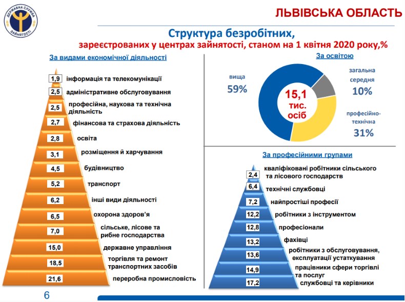На Львівщині порахували безробітних