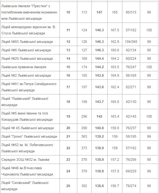 Шукай свою: з'явився рейтинг найкращих і найгірших шкіл Львова фото 2 1