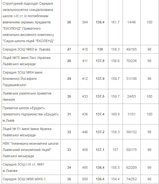 Шукай свою: з'явився рейтинг найкращих і найгірших шкіл Львова фото 3 2