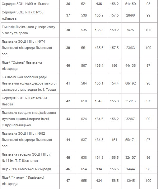 Шукай свою: з'явився рейтинг найкращих і найгірших шкіл Львова фото 4 3