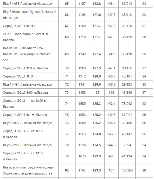 Шукай свою: з'явився рейтинг найкращих і найгірших шкіл Львова фото 6 5