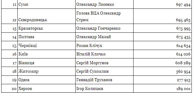 Рейтинг зарплат міських голів