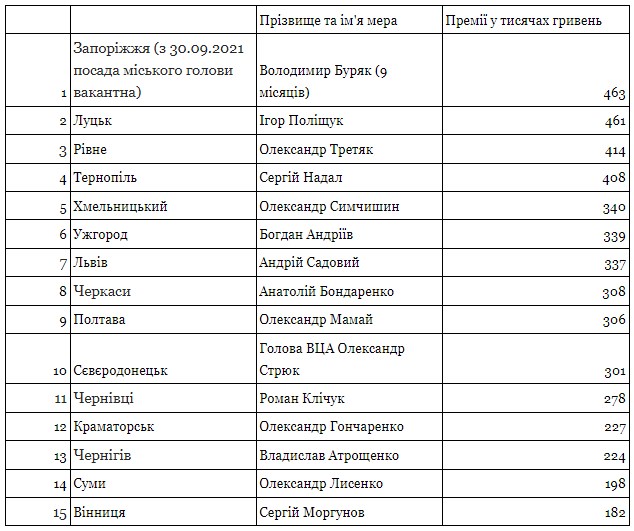 Рейтинг премій міських голів
