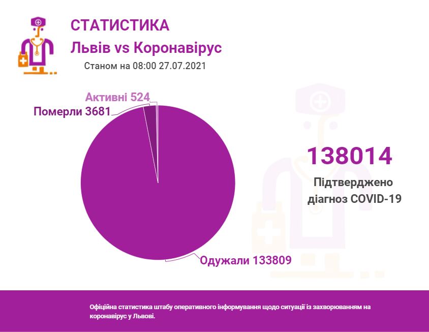 Станом на ранок 27 липня на Львівщині виявили 25 нових випадків інфікування коронавірусом