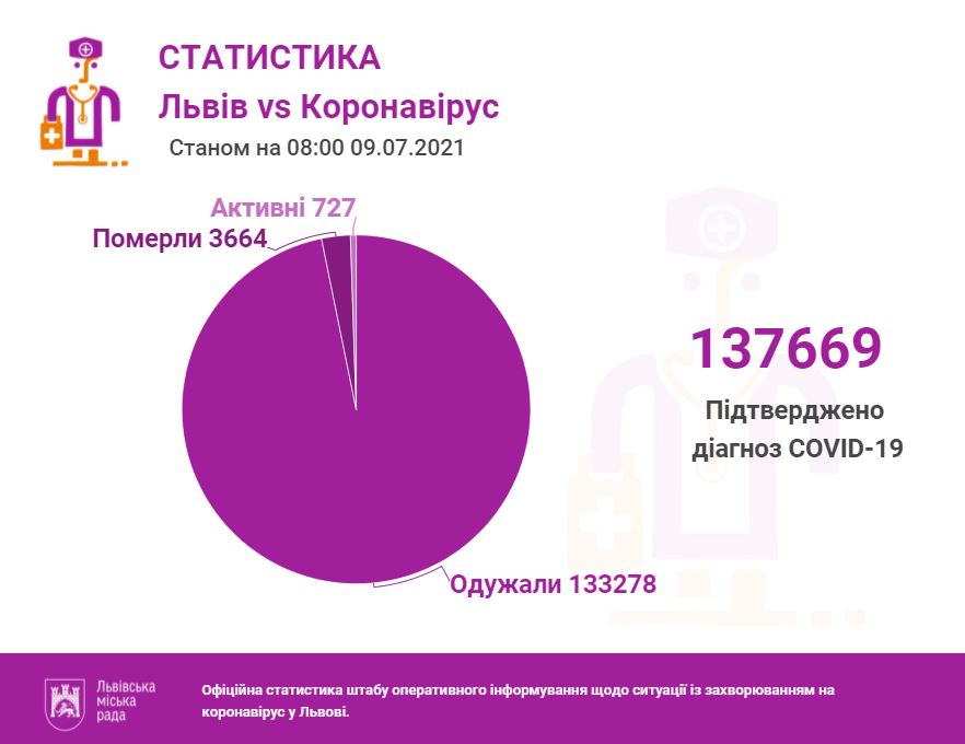 Коронавірус у Львові дані на 9 липня
