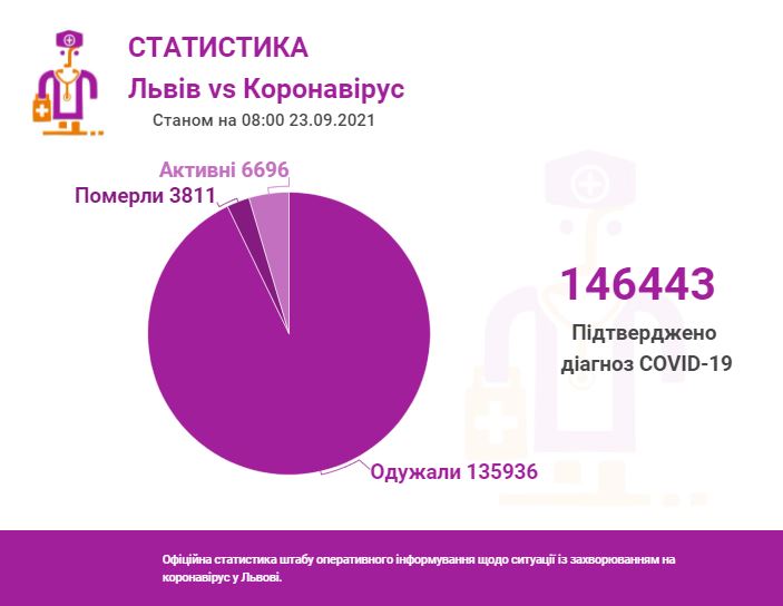 Сovid-19 у Львові та області: все, що відомо станом на 23 вересня фото 1