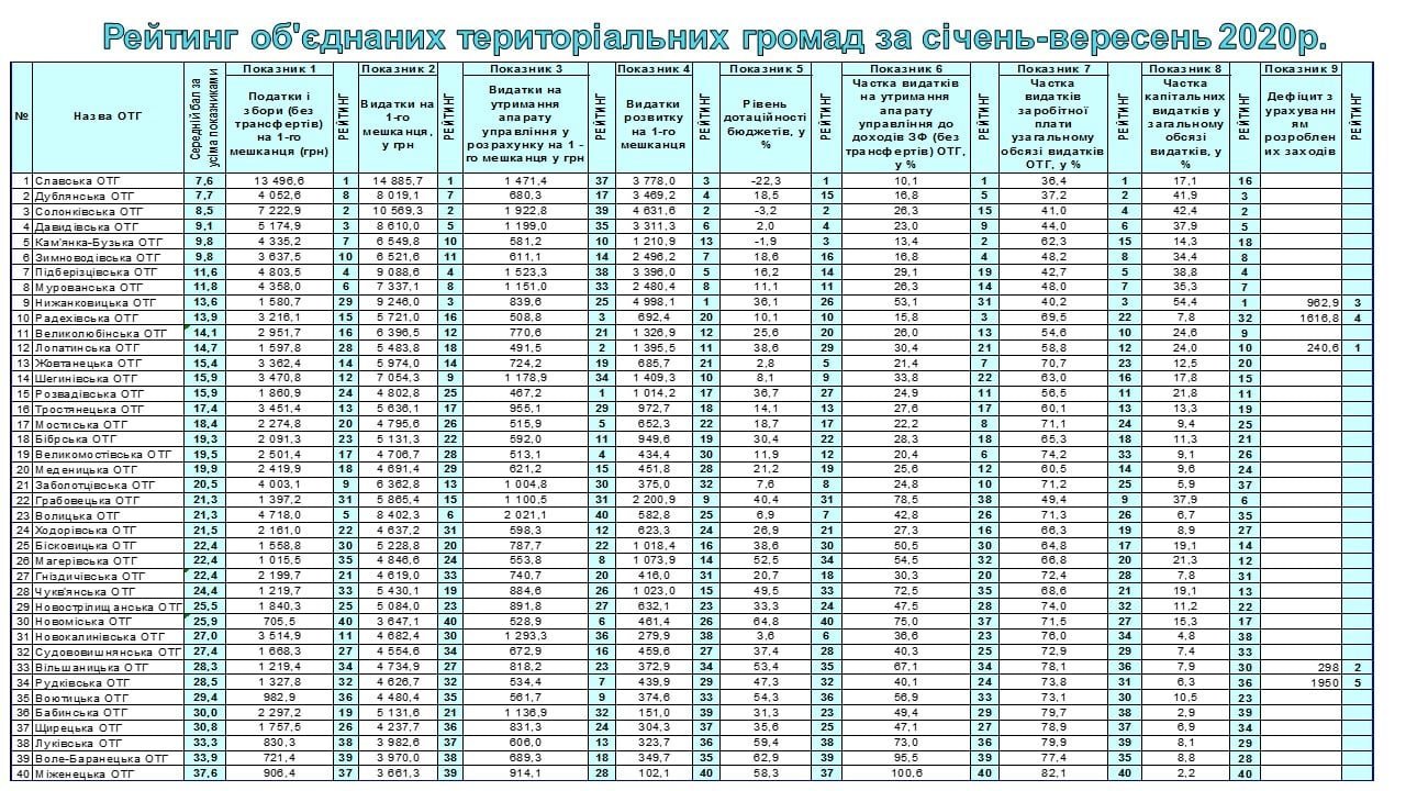 Рейтинг найбагатших ОТГ області. Фото: Департамент фінансів Львівської ОДА