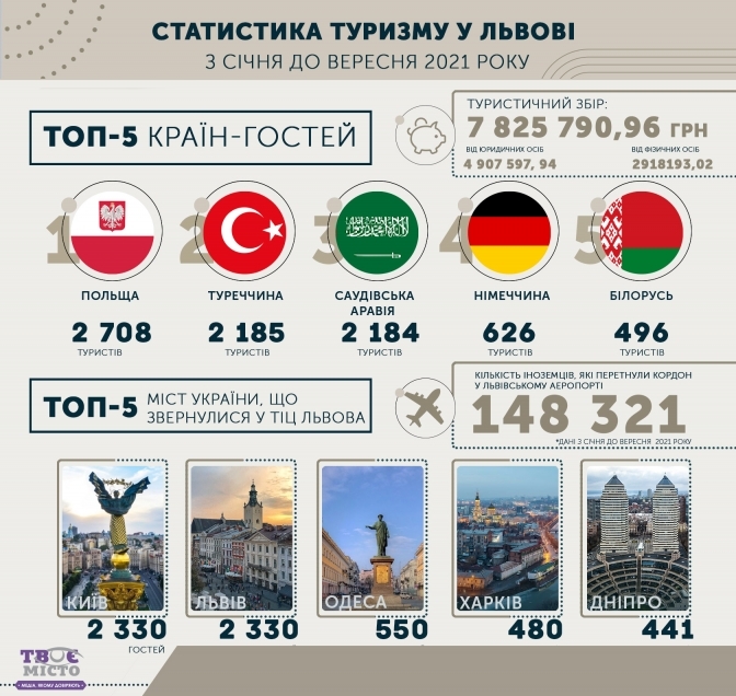 Інфографіка: Тетяна Фальковська/tvoemisto.tv за даними Центру розвитку туризму у Львові