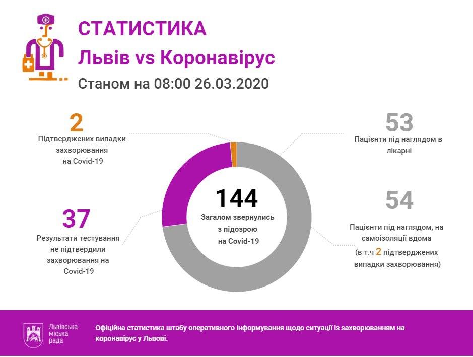 На Львівщині з підозрою на коронавірусну інфекцію звернулись ще 10 людей