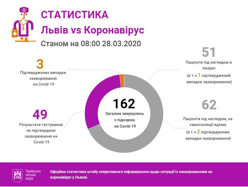 На Львівщині з'явилися нові пацієнти з підозрою на коронавірус: статистика станом на 8:00 28 березня