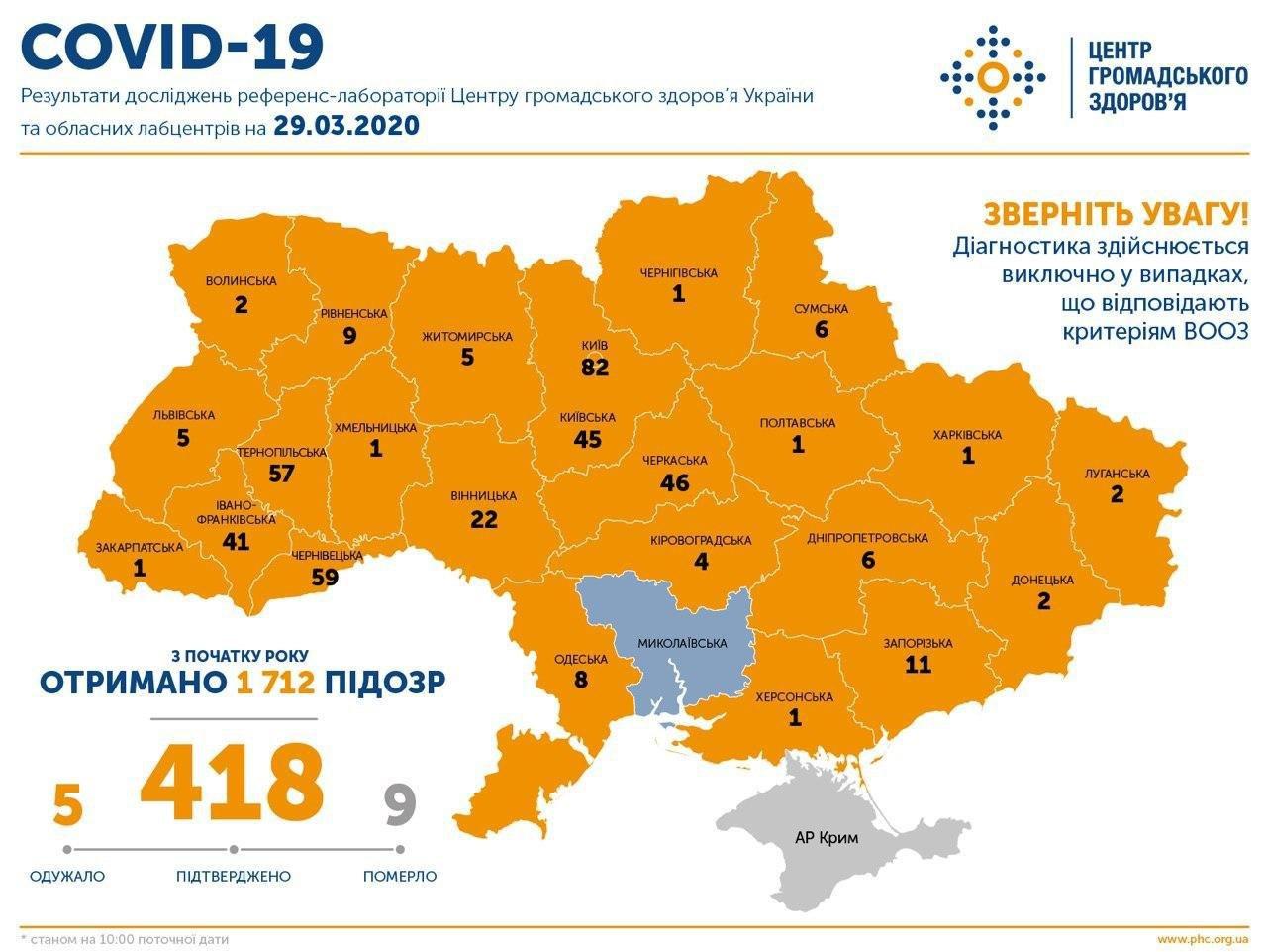 Станом&nbsp;на 10:00 29 березня в Україні 418 підтверджених випадків COVID-19