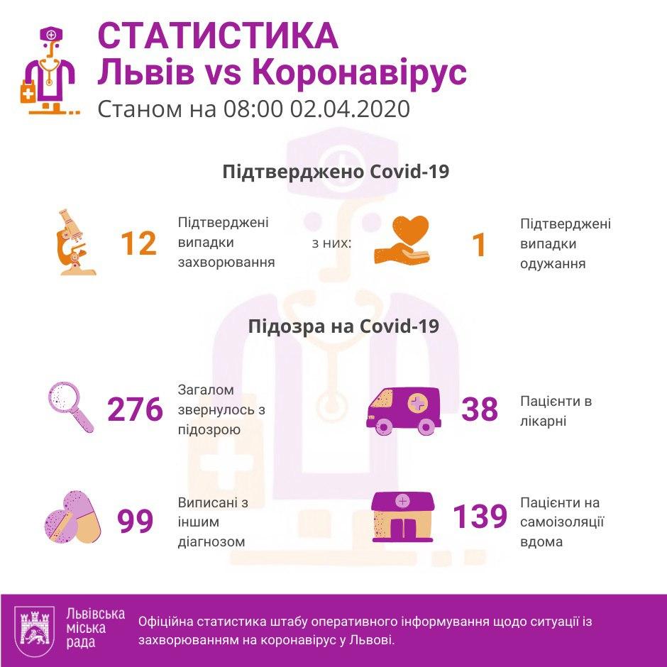 2 квітня на Львівщині підтверджено 12 випадків інфікування коронавірусом