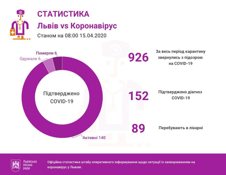 Статистика захворювання на коронавірус у Львові