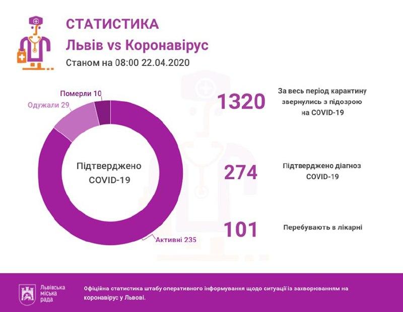 У Львові та області підтвердили 274 випадки інфікування коронавірусом