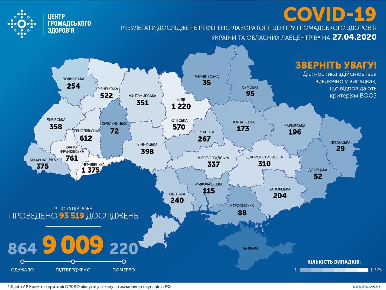 В Україні підтвердили 9 009 випадки коронавірусу