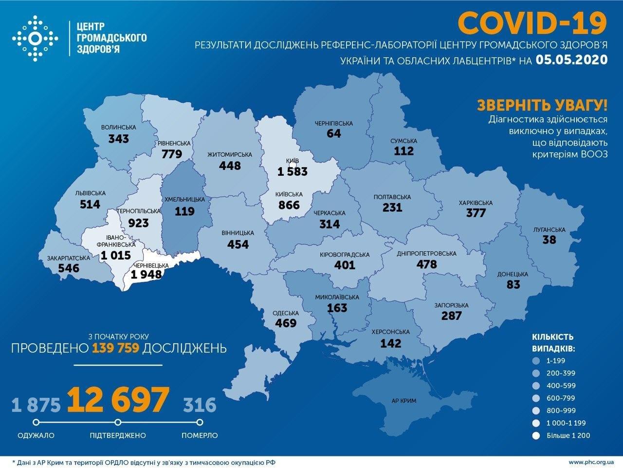 В Україні підтверджено 12 697 випадків COVID-19, з них 366 протягом останньої доби