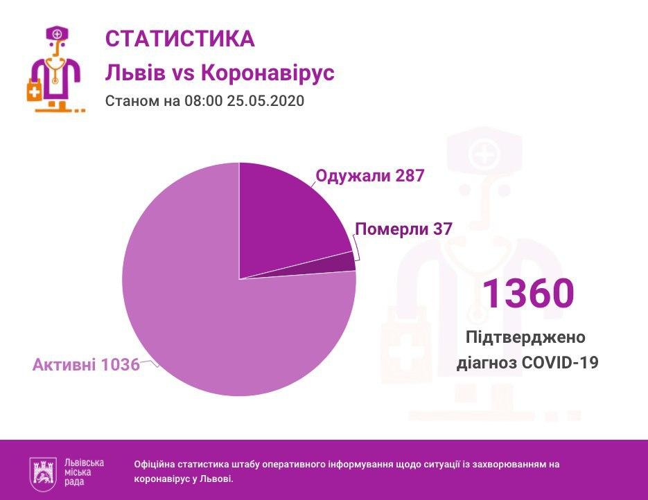 25 травня у Львові та області підтвердили 1360 випадків інфікування коронавірусом